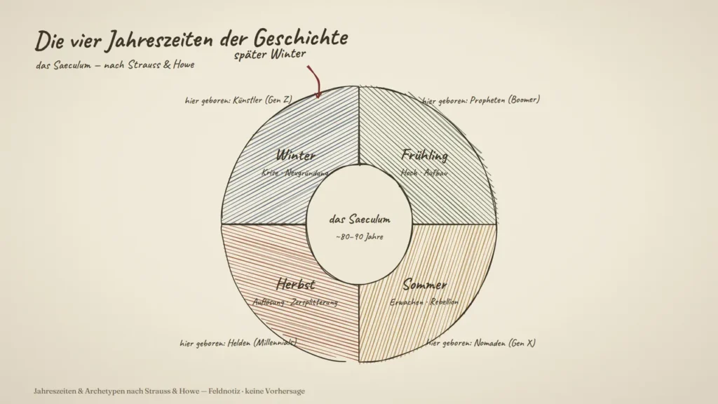 Die Jahreszeiten-Bänder 1900–2050 nach Howes Lesart – der Marker zeigt auf die 2020er. Schematisch, keine Vorhersage.