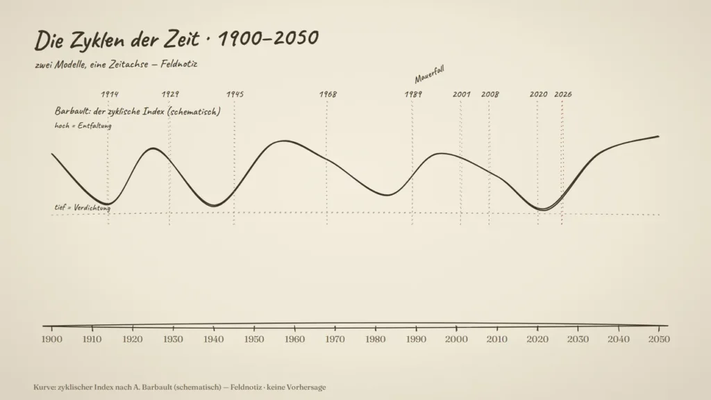 Barbaults Indexkurve auf dem Blatt der Serie: Die tiefsten Täler des 20. Jahrhunderts fallen auf die beiden Weltkriege – ein weiteres Tal liegt um 2020. Schematisch, keine Vorhersage.