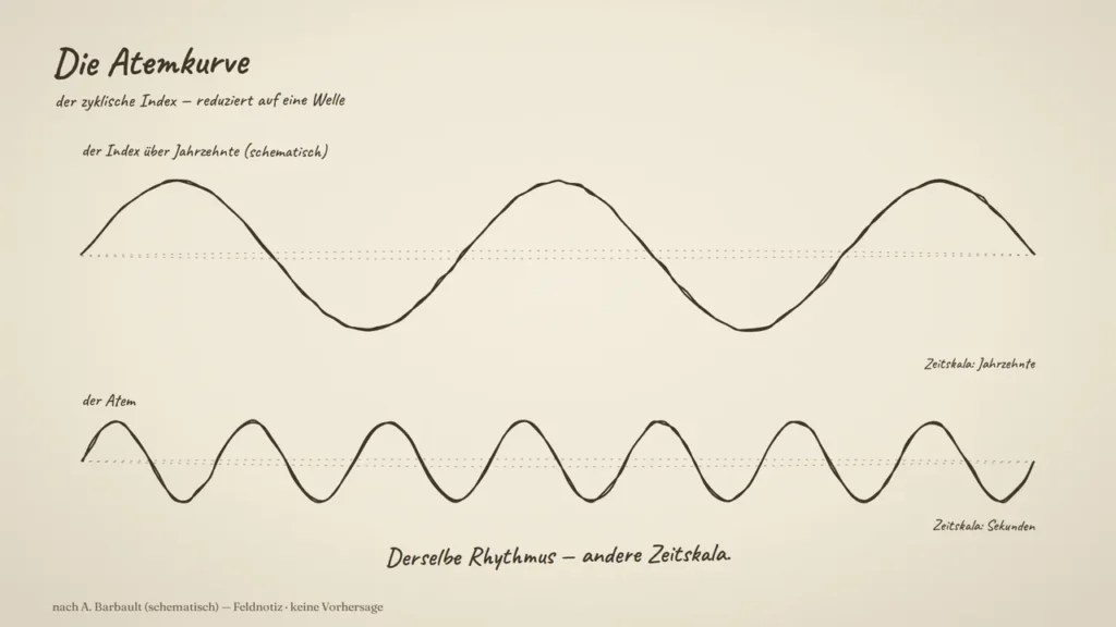 Derselbe Rhythmus, andere Zeitskala: der Index als langsame Atemkurve der Jahrzehnte.
