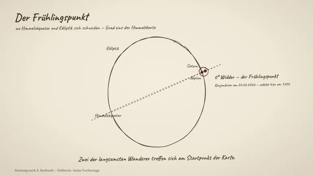 Der Frühlingspunkt: null Grad Widder, der Schnittpunkt von Ekliptik und Himmelsäquator – zwei Punkte exakt darauf. Zuletzt um 1700.