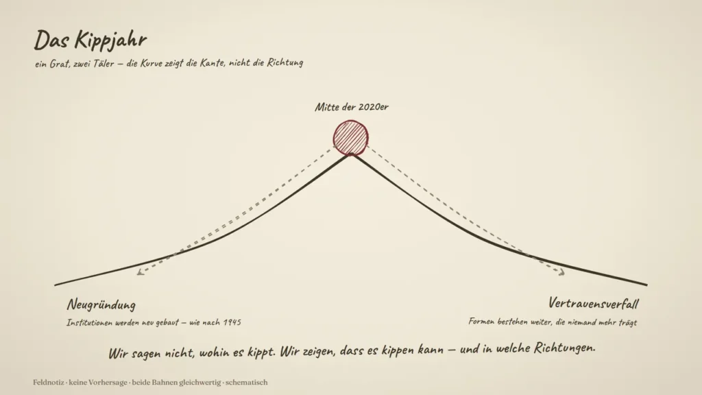 Grafik: Die Kurve und ihre Deutung