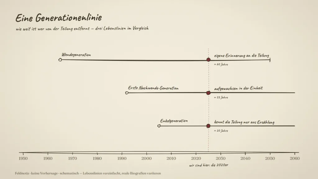 Grafik: Der Grenzwissen-Winkel: eine Generationenlinie